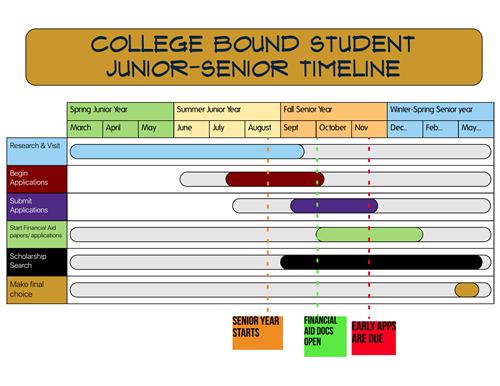 College timeline 